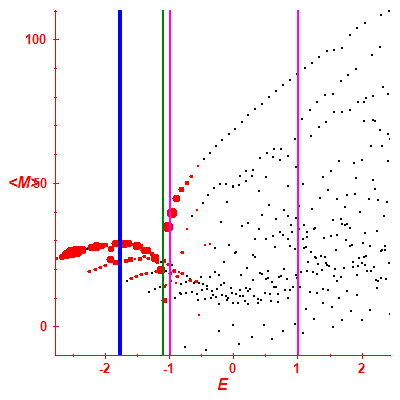 Peres lattice <M>